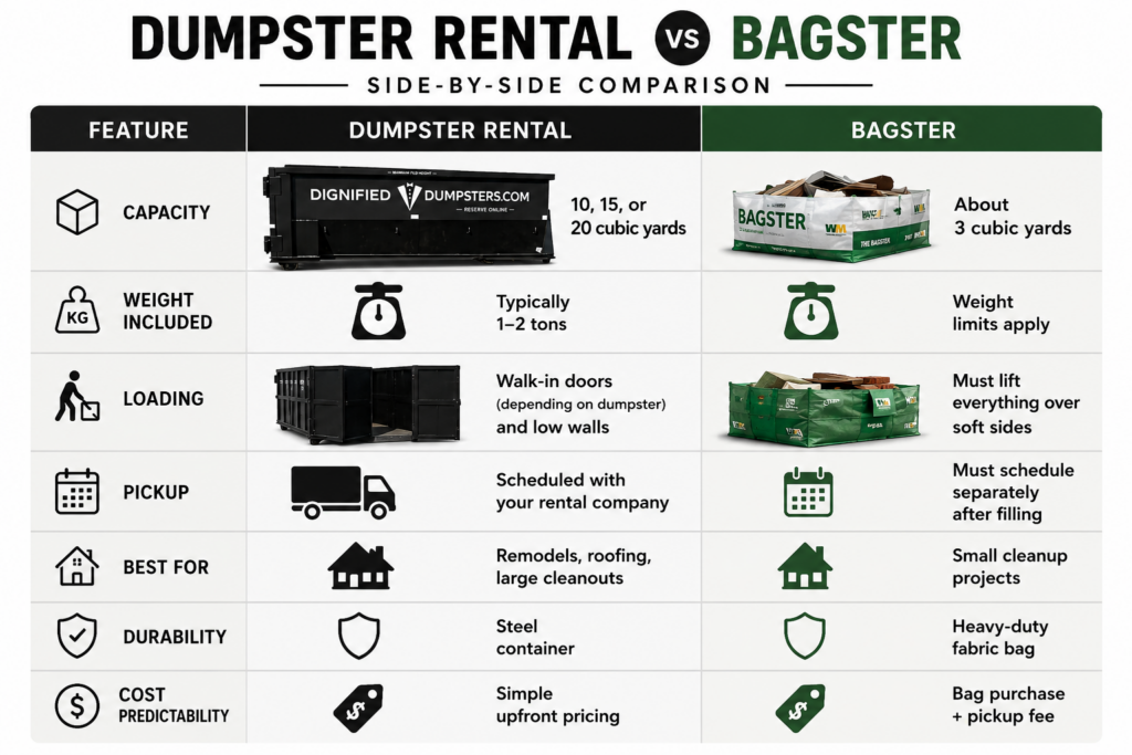 Dumpster capacity compared to Bagster